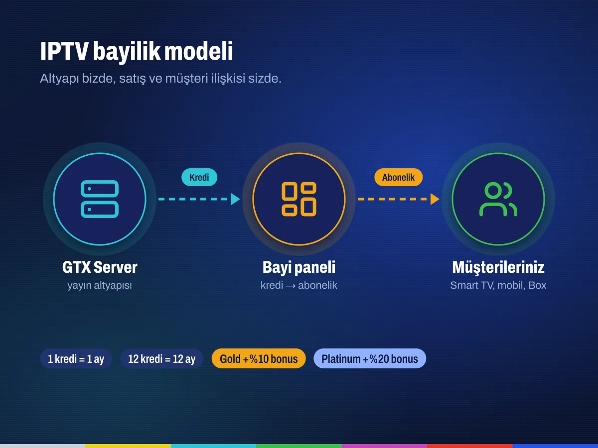 IPTV bayilik modeli: GTX Server altyapısından bayi paneline, bayiden müşteriye kredi akışı