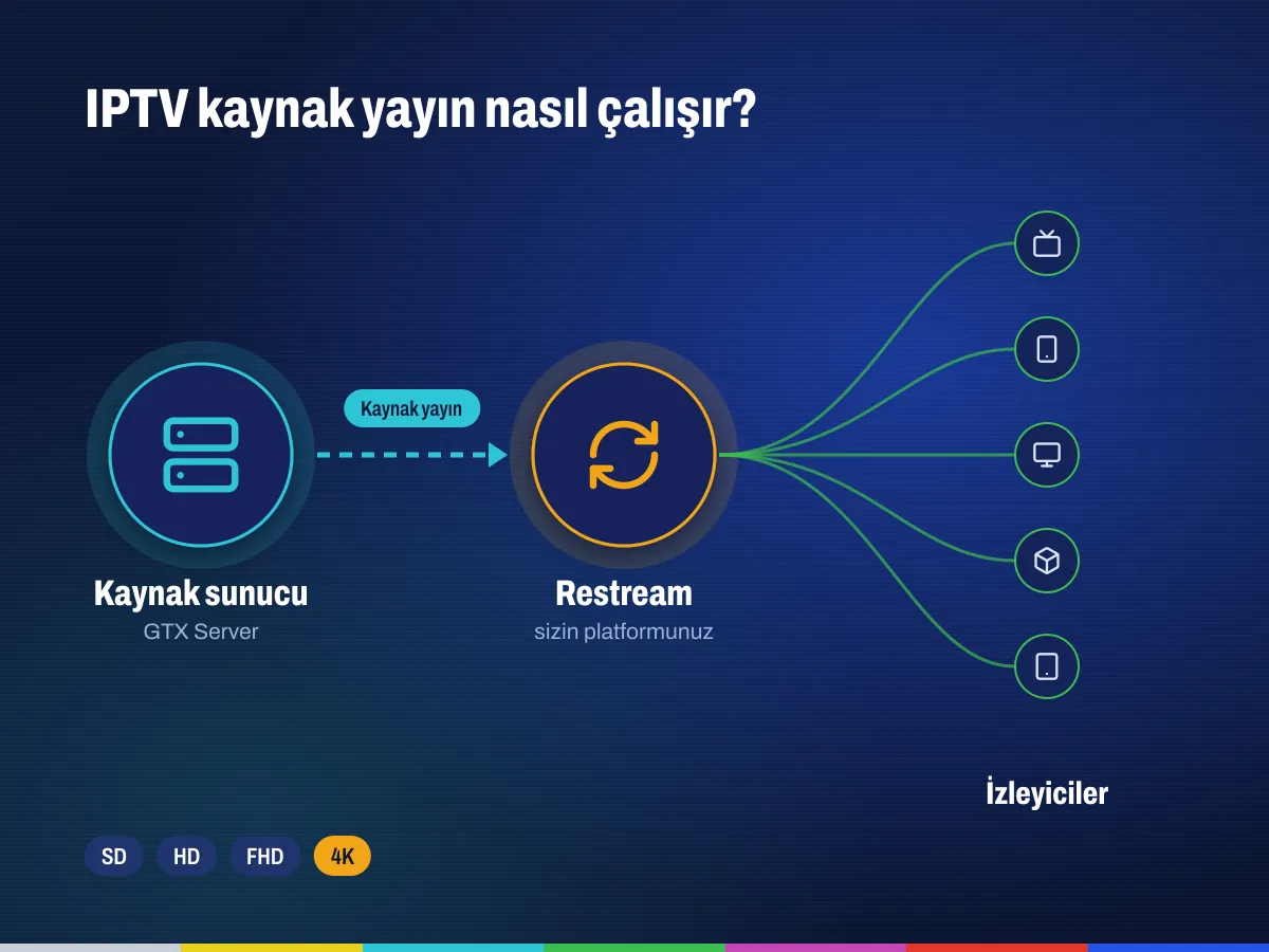IPTV kaynak yayın nedir: kaynak sunucudan restream sunucusuna ve izleyicilere yayın akışı